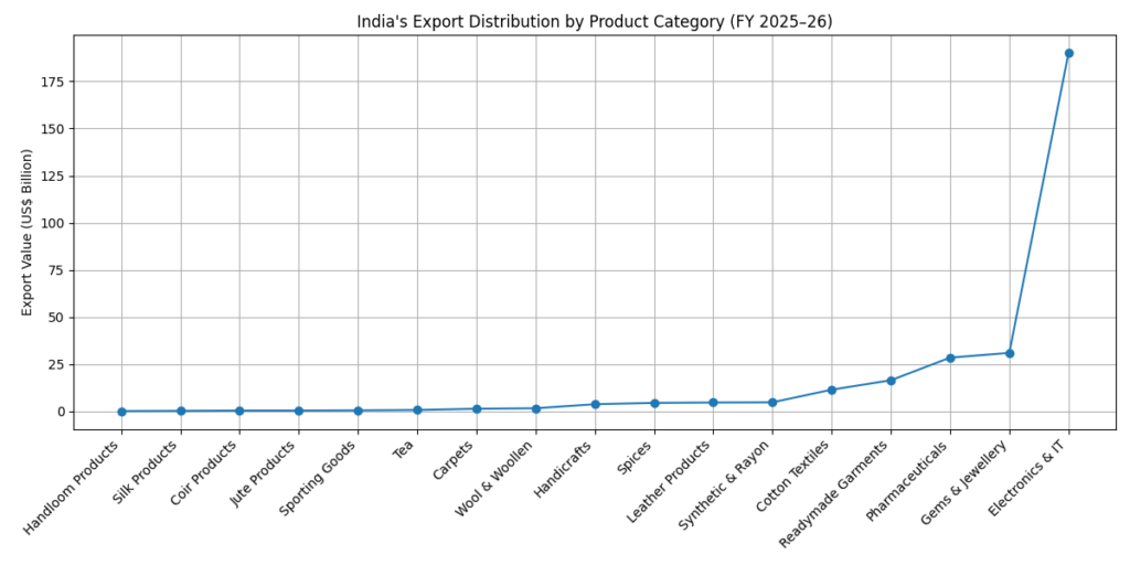 India's top exports