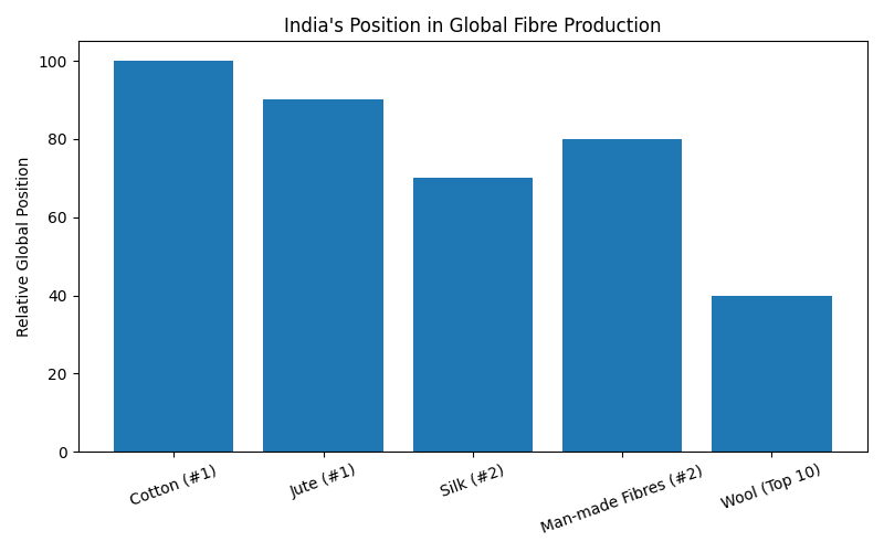 India top producer of cotton, wool, jute, MMF and silk