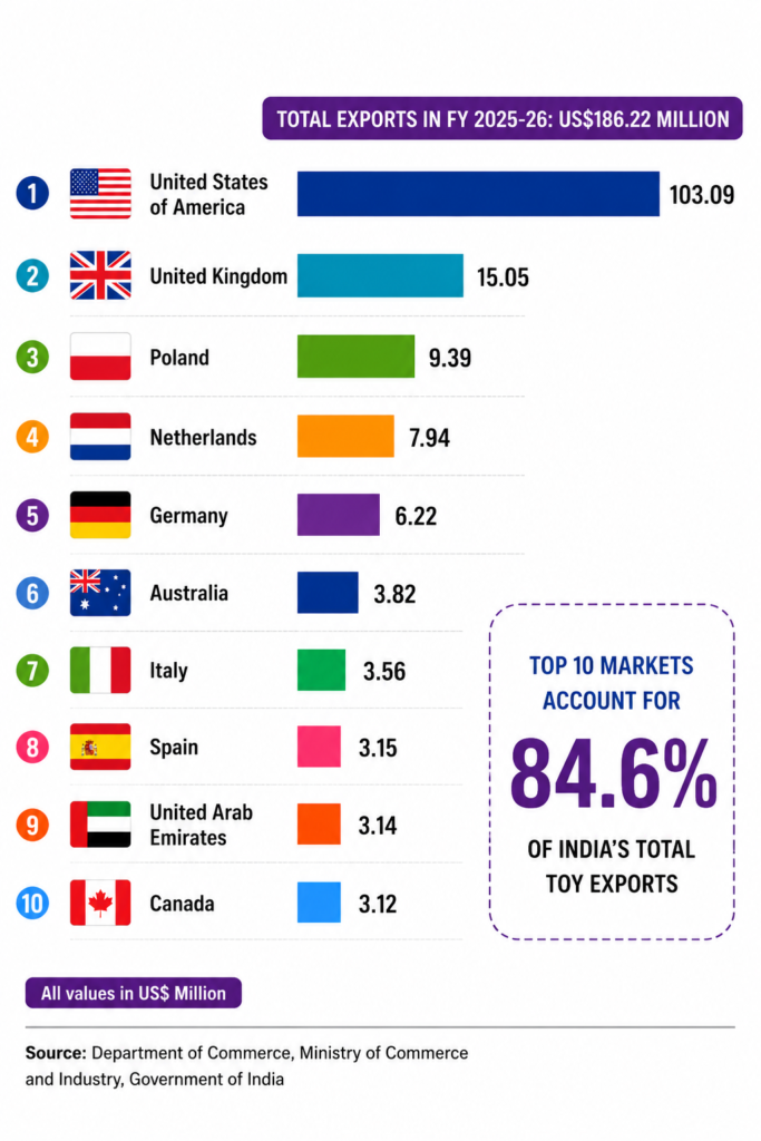 Top toy export markets